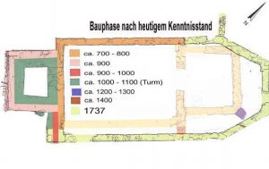 Bei den Umbaumaßnahmen der Jahre 1736/37 wurde die Kirche komplett umgestaltet