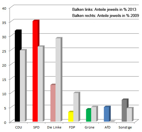 Das Bundestagswahl-Ergebnis der Zweitstimmen 2013 in Völklingen (gesamt) im Vergleich zu 2009.