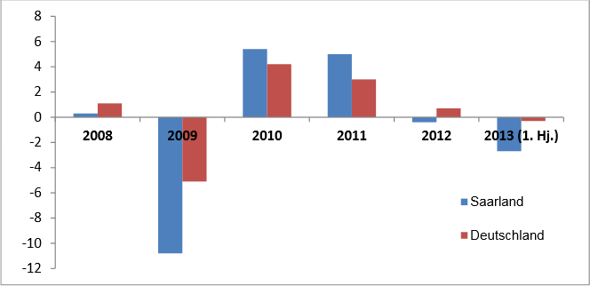 Bruttoinlandsprodukt (preisbereinigt) im Saarland und in Deutschland 2008 bis 2013 – Veränderungsraten in % („Reales Wirtschaftswachstum“) –