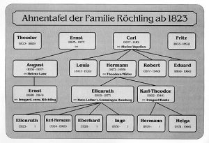 Ahnentafel - Quelle: Die Gründerfamilie Röchling