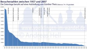 Die Besucherzahlen aller Völklinger Kinos summiert zwischen 1957 und 2007 - Für die Großansicht bitte das Bild anklicken. © Andreas Hell