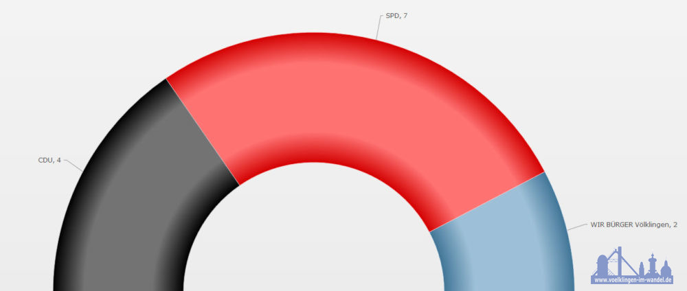 Die vorl. Sitzverteilung im Ortsrat Ludweiler Quelle: https://wahl.voelklingen.de)