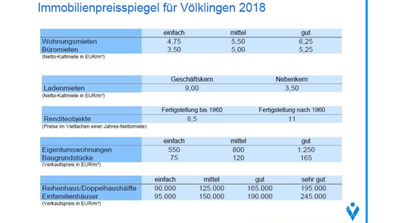 Immobilienpreisspiegel für Völklingen 2018 (Grafik: Stadt VKL)