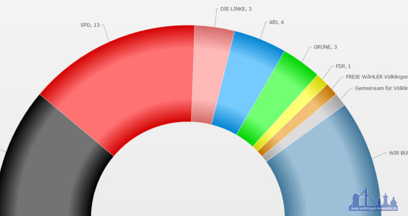 Die vorl. Sitzverteilung im Stadtrat (Quelle: https://wahl.voelklingen.de)