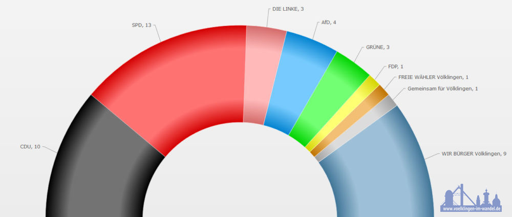 Die vorl. Sitzverteilung im Stadtrat (Quelle: https://wahl.voelklingen.de)