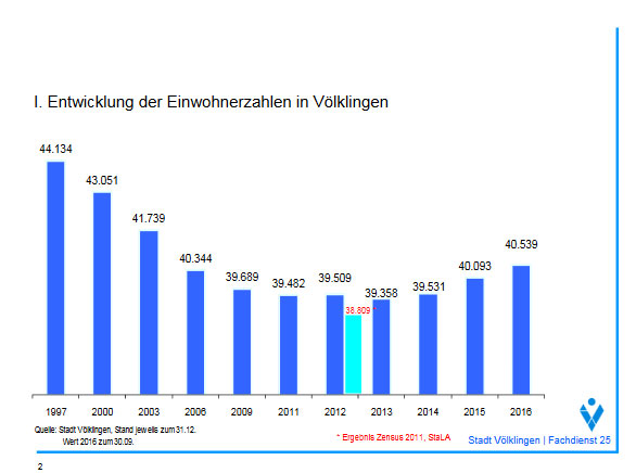 Einwohnerstatistik 2016 in Völklingen (Quelle: Bericht der Stadt VKL 2016)