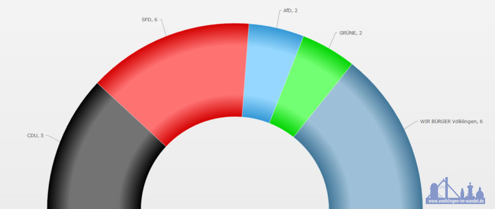 Die vorl. Sitzverteilung im Ortsrat Völklingen-Alt (Quelle: https://wahl.voelklingen.de)