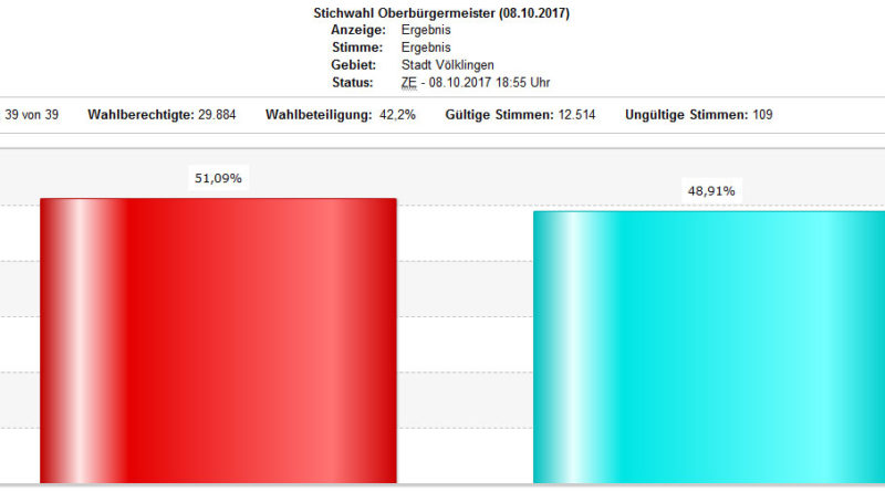 Das vorl. Wahlergebnis in Völklingen!