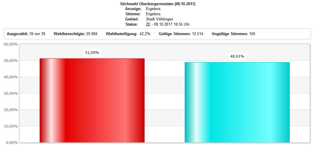 Das vorl. Wahlergebnis in Völklingen!
